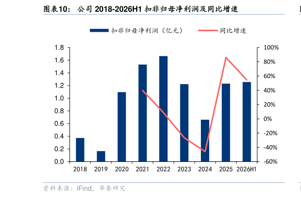 一起讨论下公司 2018-2026H1 扣非归母净利润及同比增速