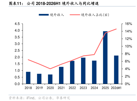 咨询下各位公司 2018-2026H1 境外收入与同比增速