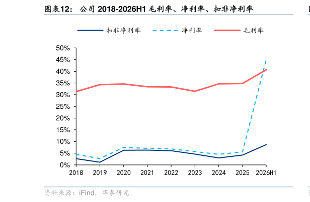 你知道公司 2018-2026H1 毛利率、净利率、扣非净利率