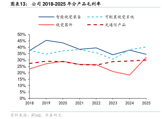我想了解一下公司 2018-2025 年分产品毛利率