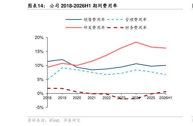 请问一下公司 2018-2026H1 期间费用率