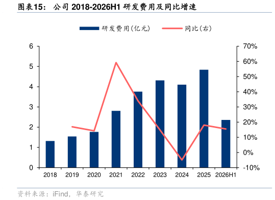 谁能回答公司 2018-2026H1 研发费用及同比增速