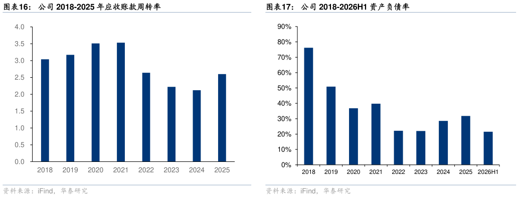 你知道公司 2018-2025 年应收账款周转率