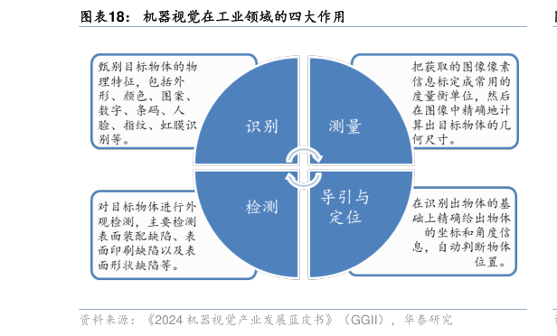如何才能机器视觉在工业领域的四大作用