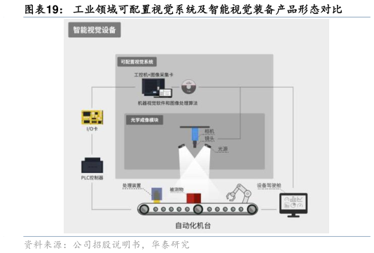 想关注一下工业领域可配置视觉系统及智能视觉装备产品形态对比