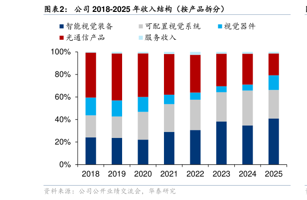 如何了解公司 2018-2025 年收入结构（按产品拆分）