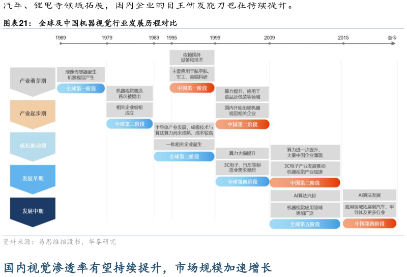一起讨论下全球及中国机器视觉行业发展历程对比