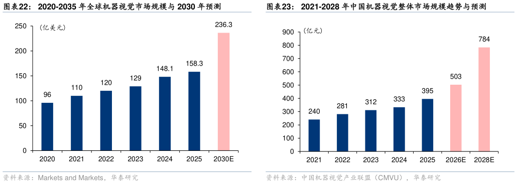 如何了解2020-2035 年全球机器视觉市场规模与 2030 年预测