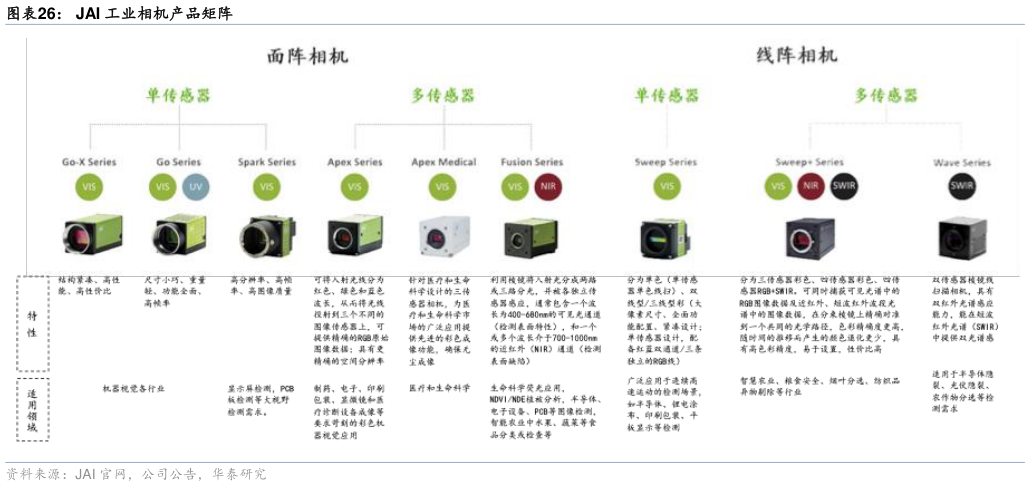 你知道JAI 工业相机产品矩阵