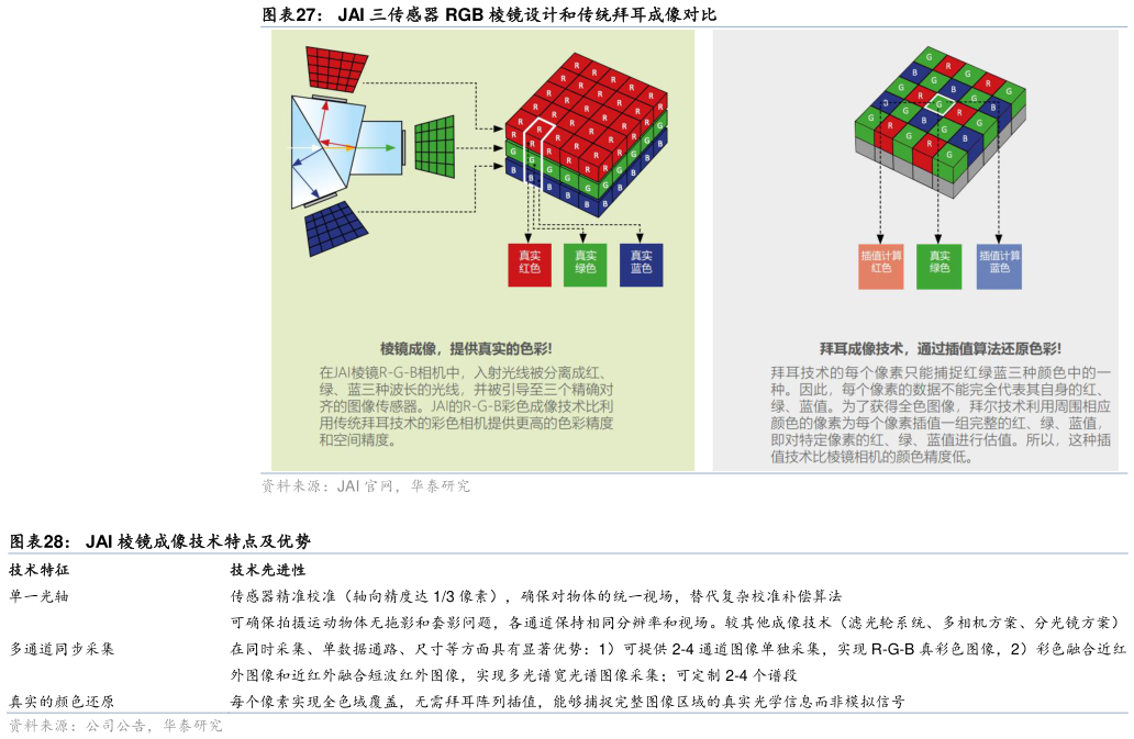 一起讨论下JAI 三传感器 RGB 棱镜设计和传统拜耳成像对比 JAI 棱镜成像技术特点及优势