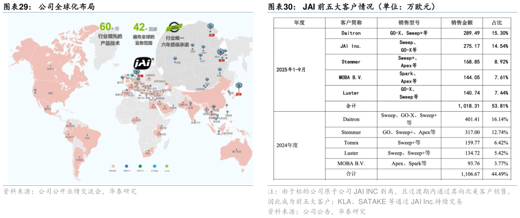 想关注一下公司全球化布局JAI 前五大客户情况（单位：万欧元）