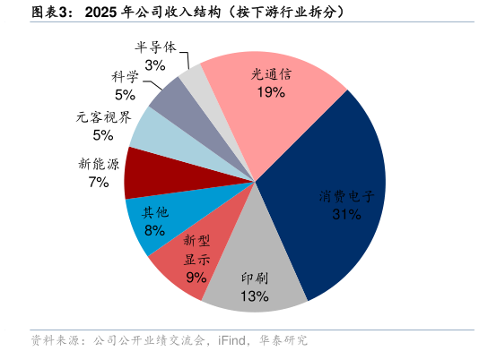 如何看待2025 年公司收入结构（按下游行业拆分）