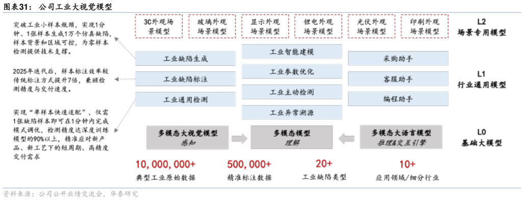 如何解释公司工业大视觉模型