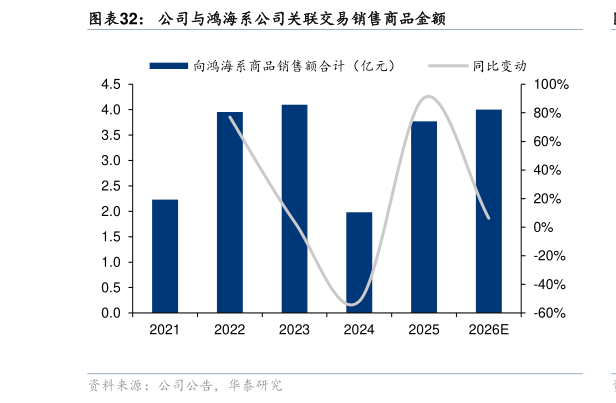 谁能回答公司与鸿海系公司关联交易销售商品金额