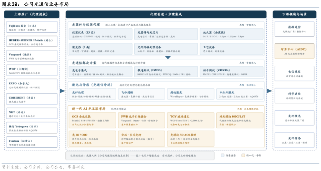 各位网友请教一下公司光通信业务布局