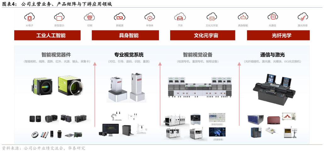 请问一下公司主营业务、产品矩阵与下游应用领域