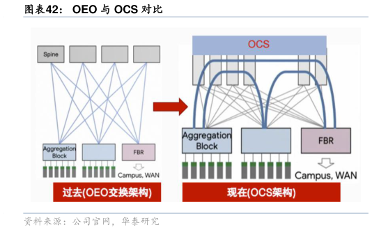各位网友请教一下OEO 与 OCS 对比