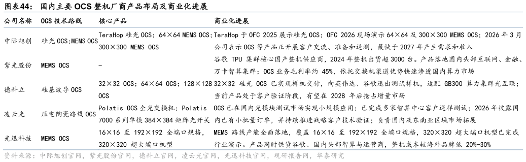 如何了解国内主要 OCS 整机厂商产品布局及商业化进展