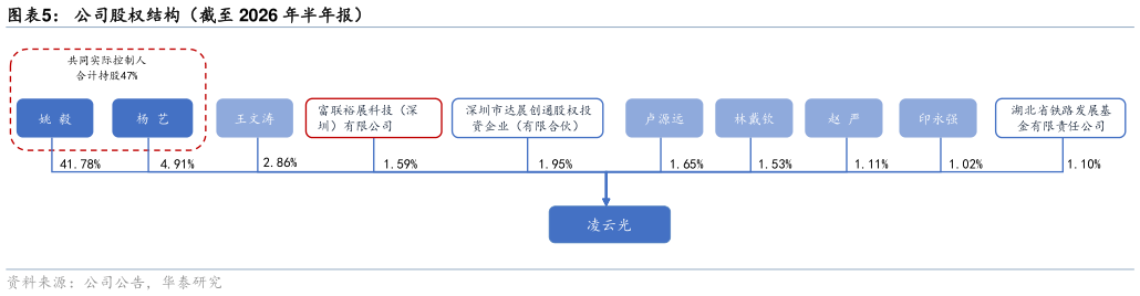 一起讨论下公司股权结构（截至 2026 年半年报）