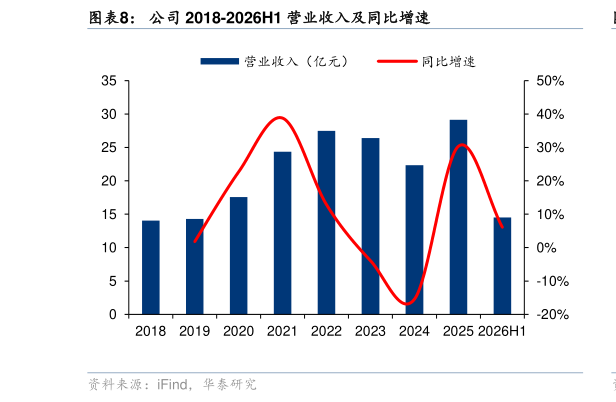 咨询大家公司 2018-2026H1 营业收入及同比增速
