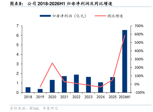咨询下各位公司 2018-2026H1 归母净利润及同比增速