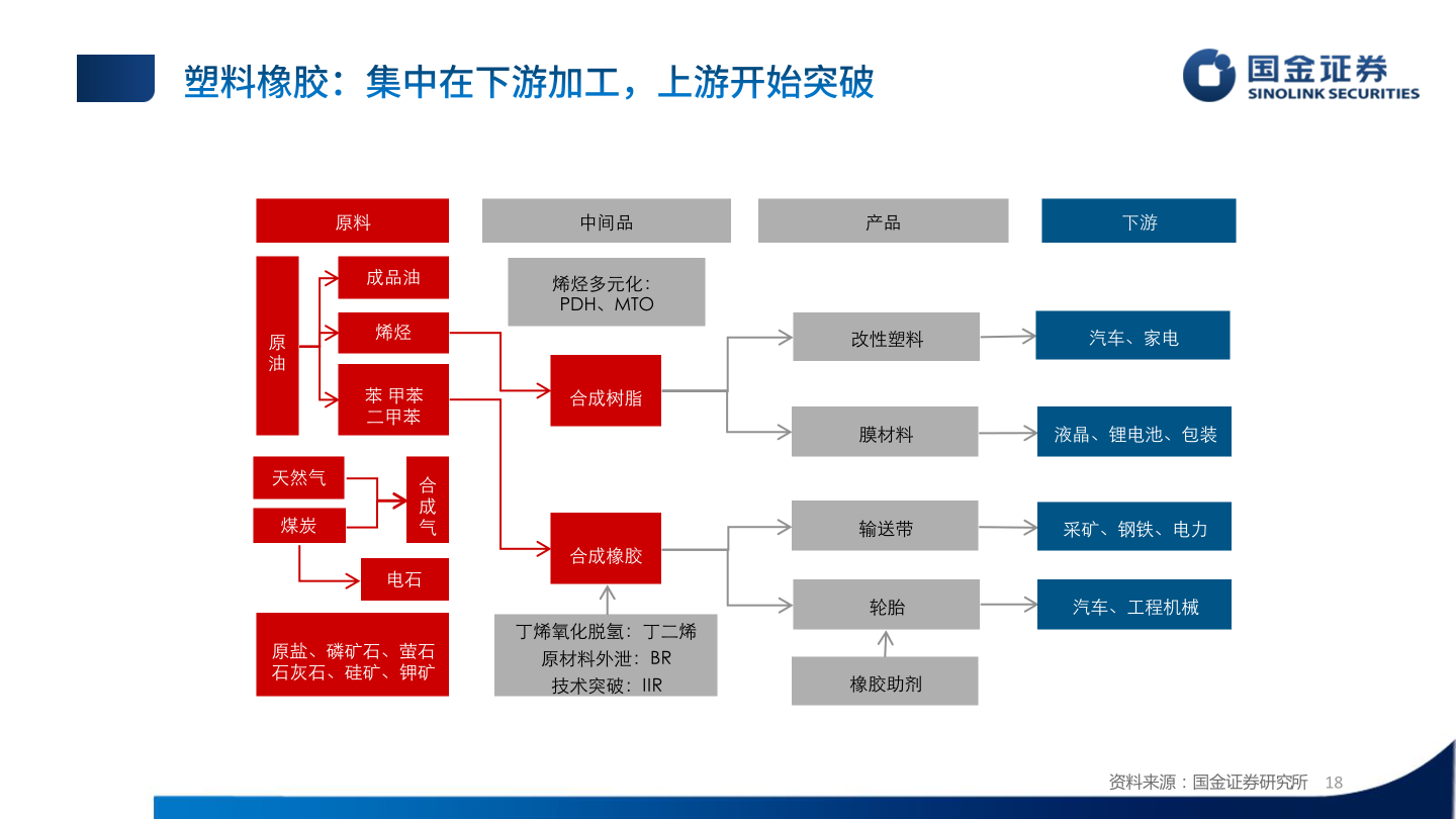 如何解释原料?