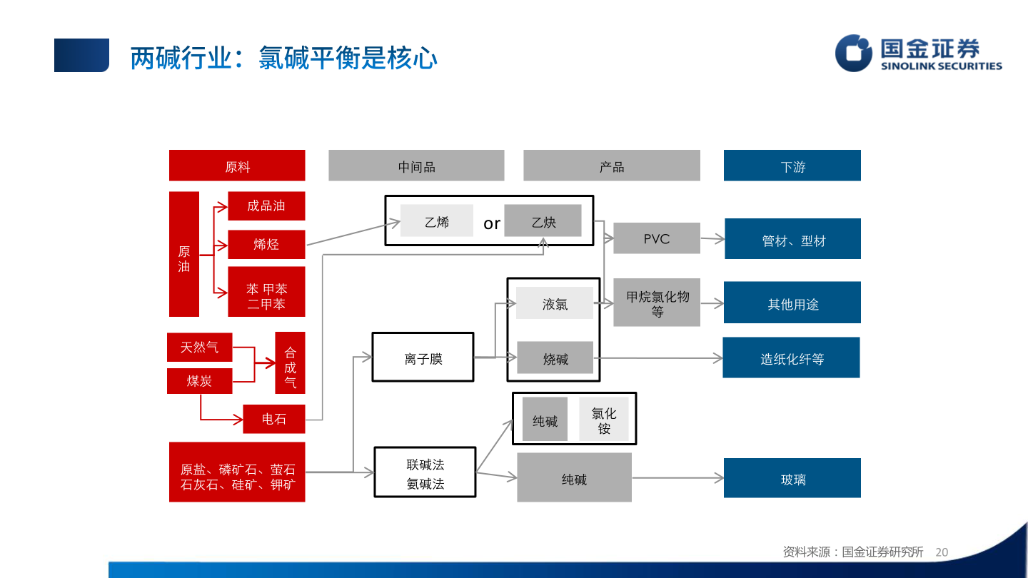 如何了解原料?