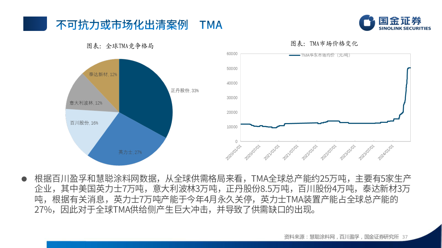 如何才能图表:全球TMA竞争格局?