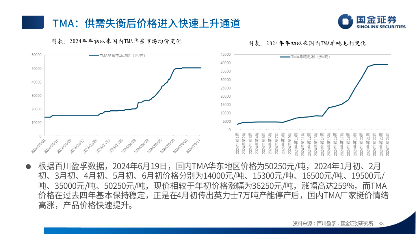 怎样理解图表:2024年年初以来国内TMA华东市场均价变化?