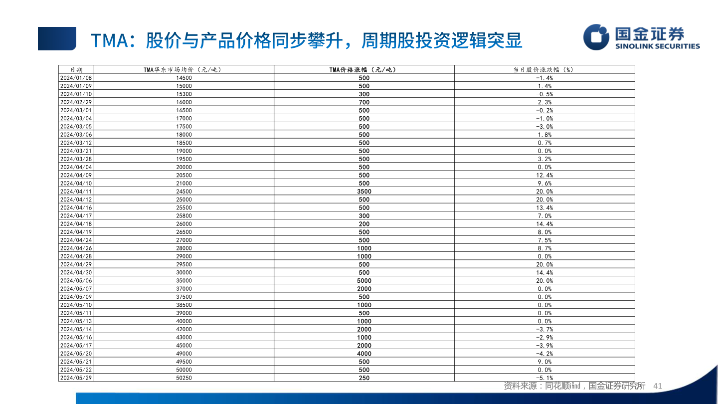 谁能回答资料来源:同花顺iFind,国金证券研究所?