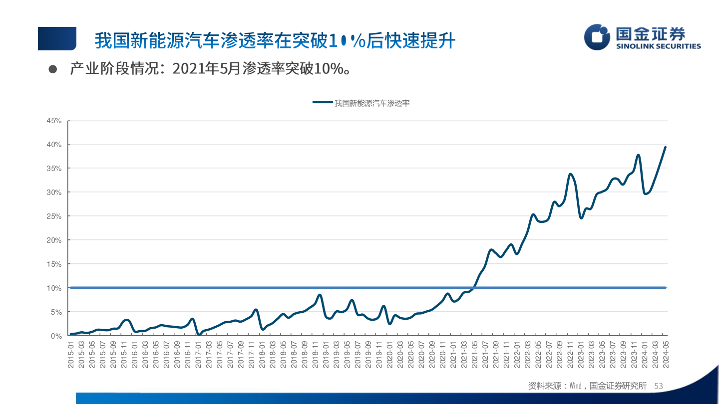 想问下各位网友我国新能源汽车渗透率?