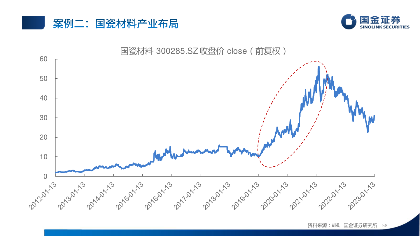 如何了解国瓷材料 300285.SZ 收盘价 close(前复权)?