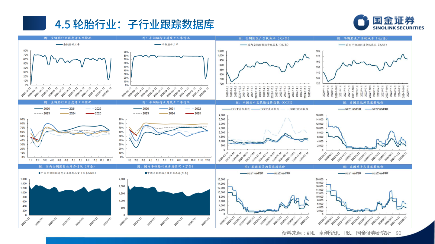 我想了解一下资料来源:WIND、卓创资讯、TNSC、国金证券研究所?
