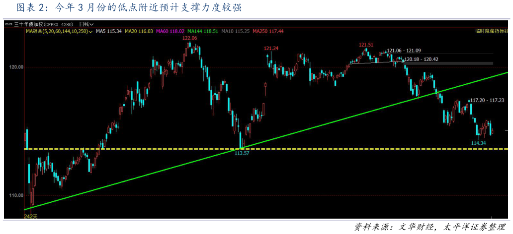 如何看待今年 3 月份的低点附近预计支撑力度较强