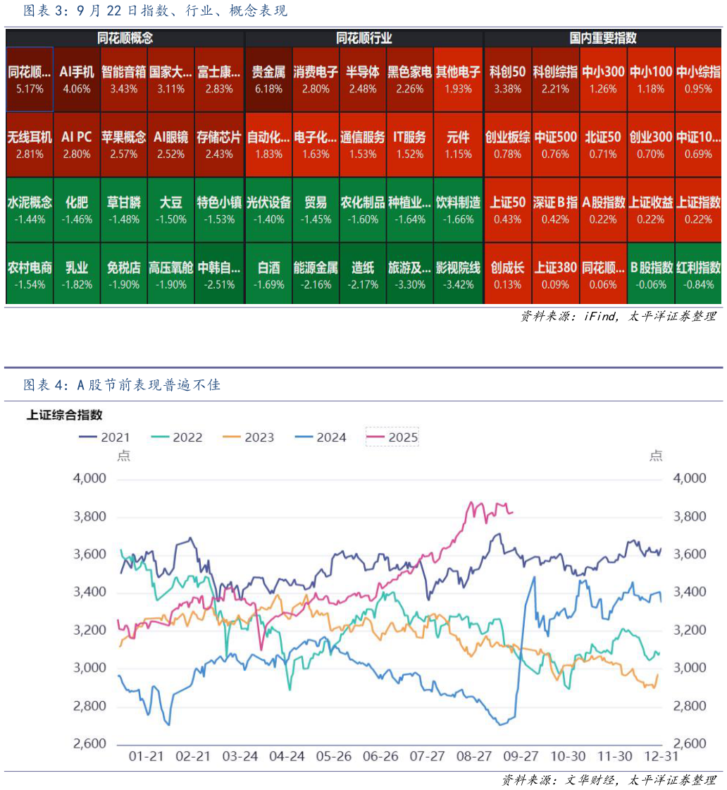 如何看待9 月 22 日指数、行业、概念表现 A 股节前表现普遍不佳