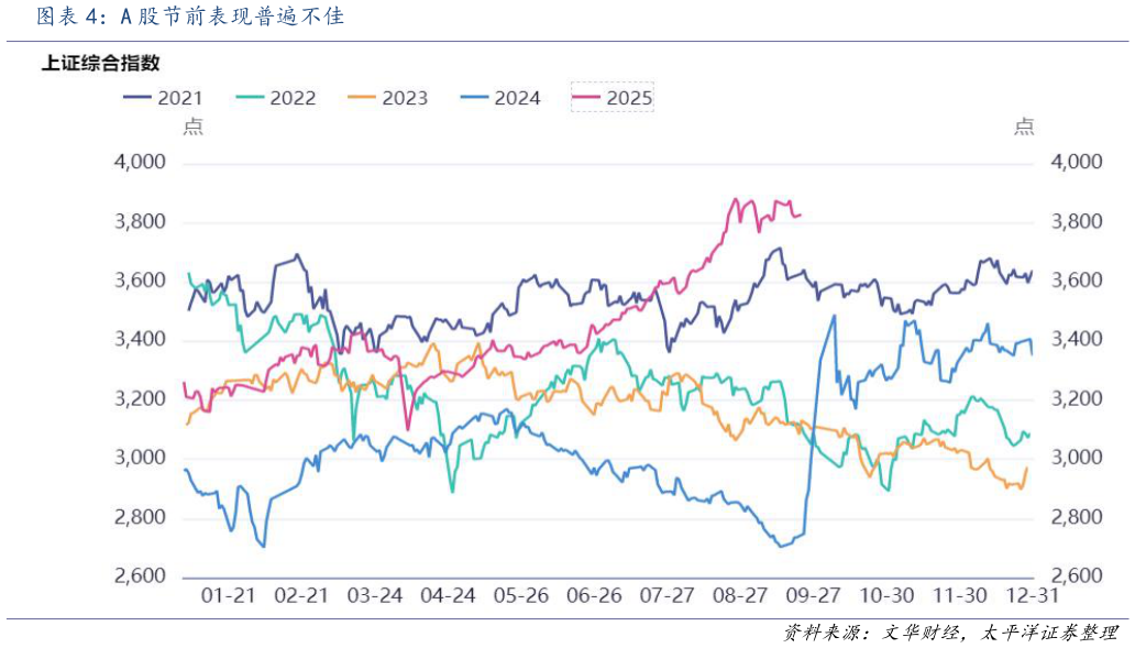 一起讨论下A 股节前表现普遍不佳