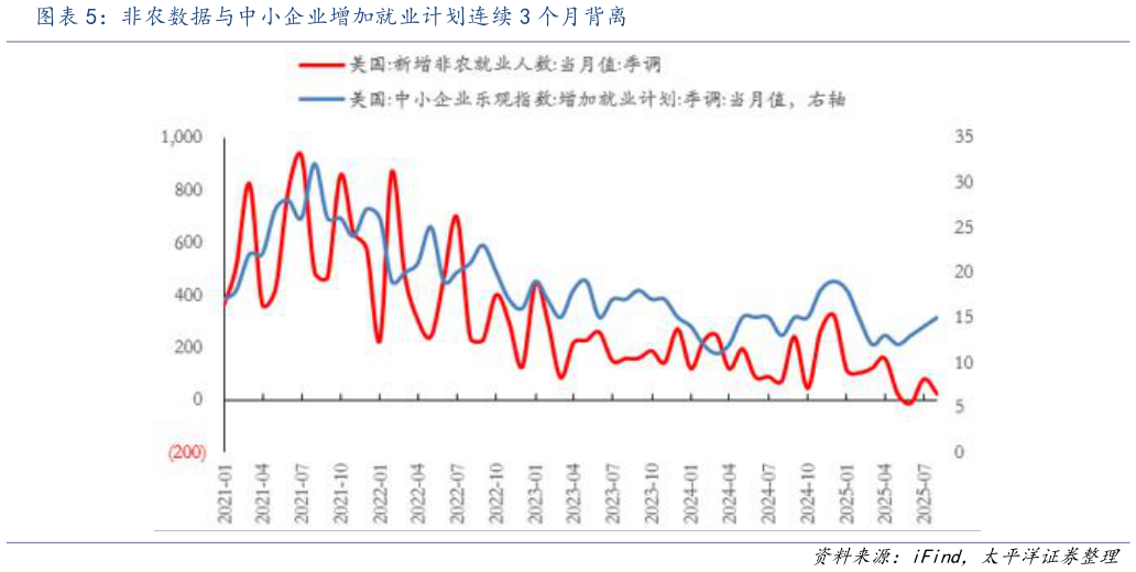 想关注一下非农数据与中小企业增加就业计划连续 3 个月背离