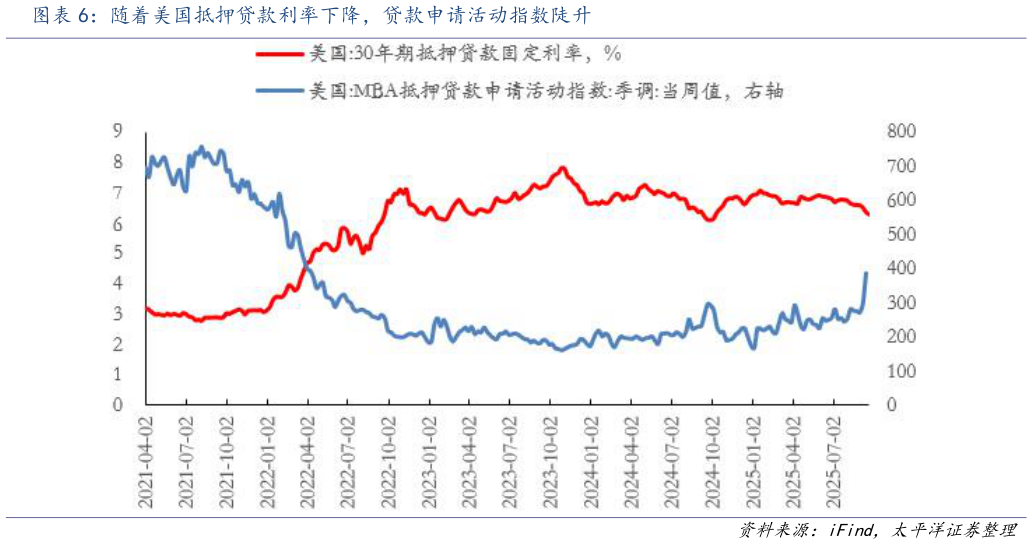 如何解释随着美国抵押贷款利率下降，贷款申请活动指数陡升