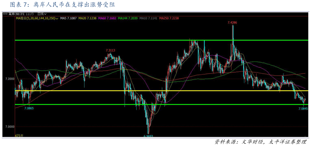 各位网友请教一下离岸人民币在支撑出涨势受阻