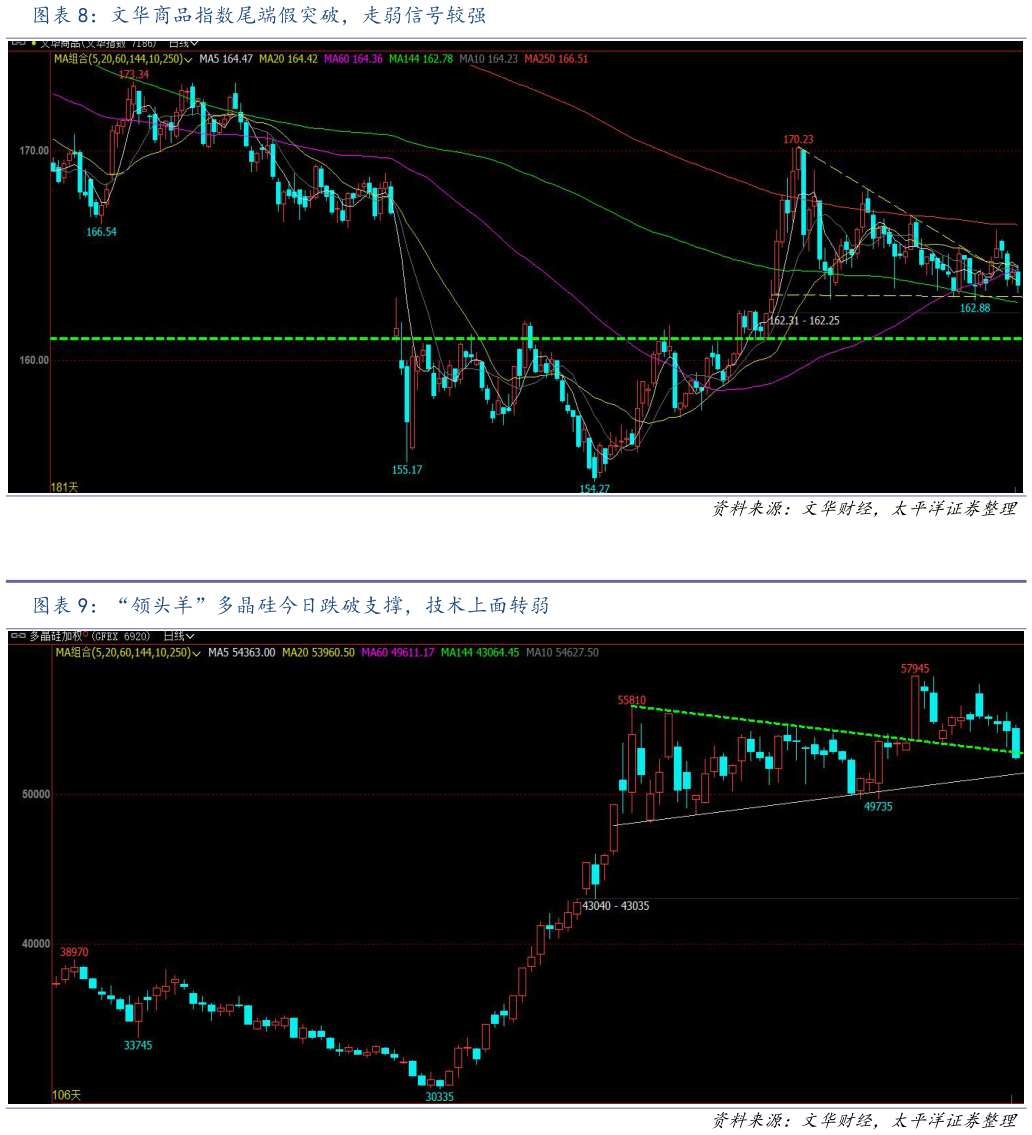 如何了解文华商品指数尾端假突破，走弱信号较强 “领头羊”多晶硅今日跌破支撑，技术上面转弱