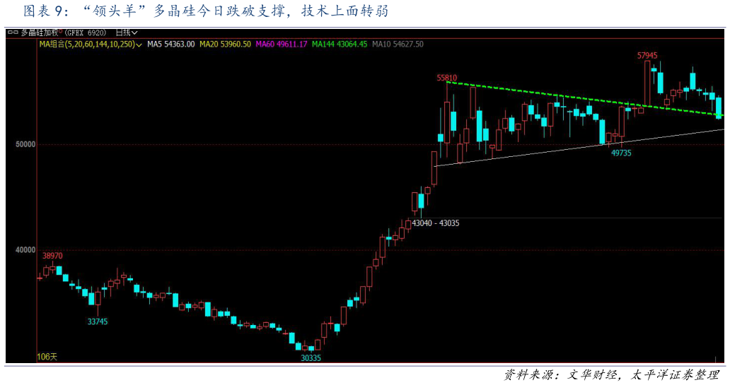 谁能回答“领头羊”多晶硅今日跌破支撑，技术上面转弱