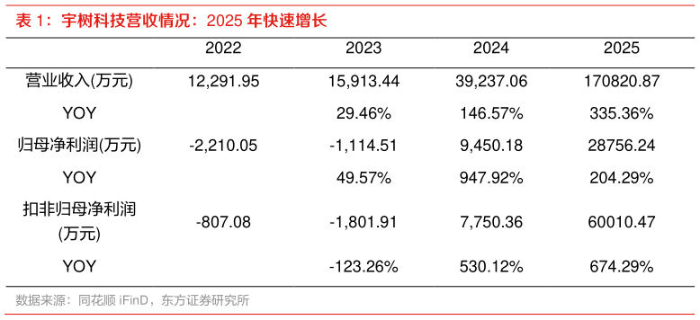 想问下各位网友宇树科技营收情况：2025 年快速增长
