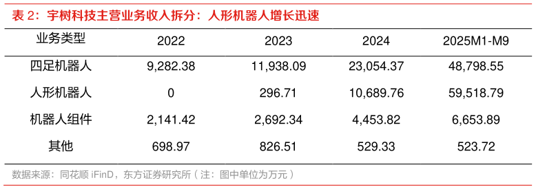 想问下各位网友宇树科技主营业务收入拆分：人形机器人增长迅速