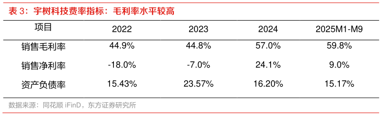 想关注一下宇树科技费率指标：毛利率水平较高