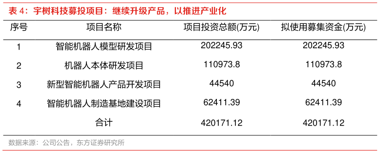 请问一下宇树科技募投项目：继续升级产品，以推进产业化 