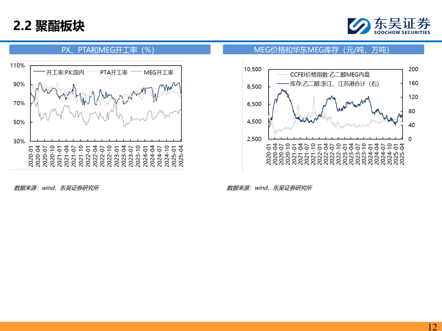 请问一下2.2 聚酯板块