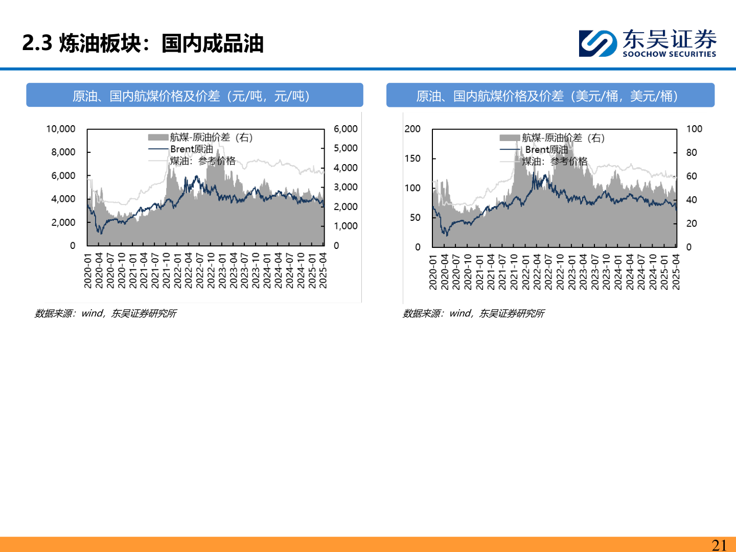 你知道2.3 炼油板块：国内成品油