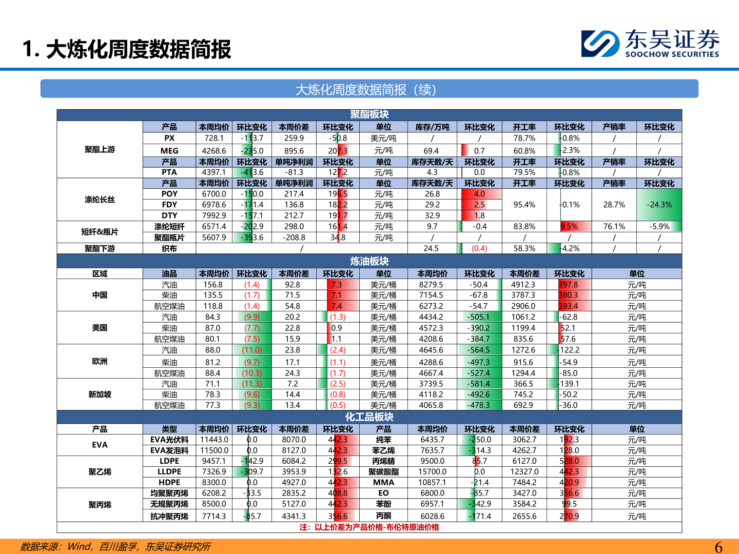 怎样理解1. 大炼化周度数据简报