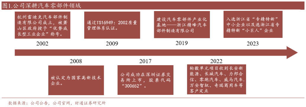 你知道.公司深耕汽车零部件领域?