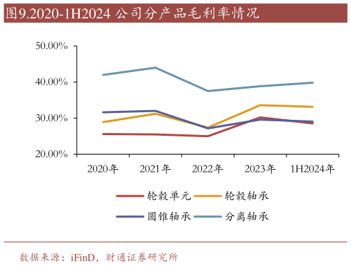 我想了解一下.2020-1H2024 公司分产品毛利率情况?